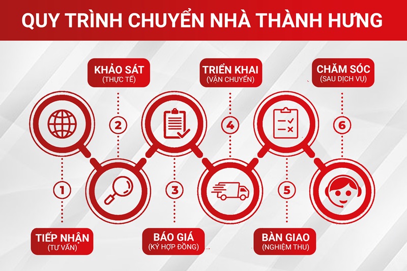 Quy trình chuyển nhà trọ quận 10 Thành Hưng