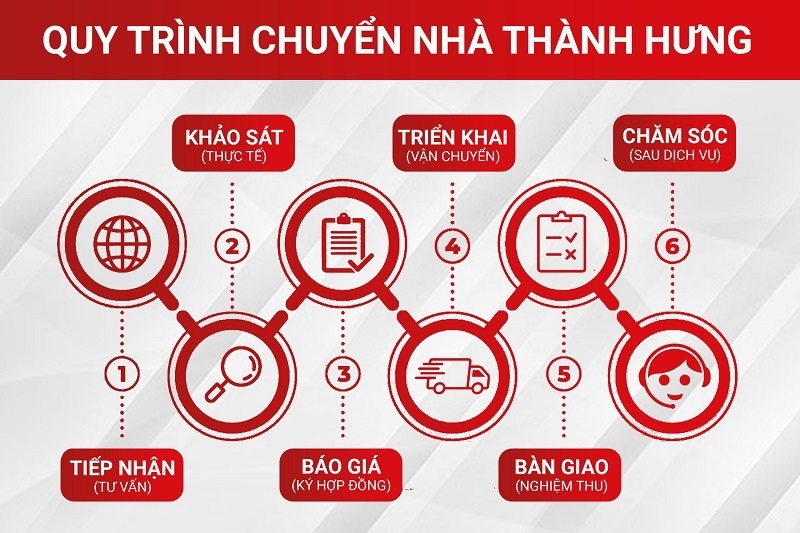 Quy trình dịch vụ đơn giản nhưng hiệu quả tại Thành Hưng