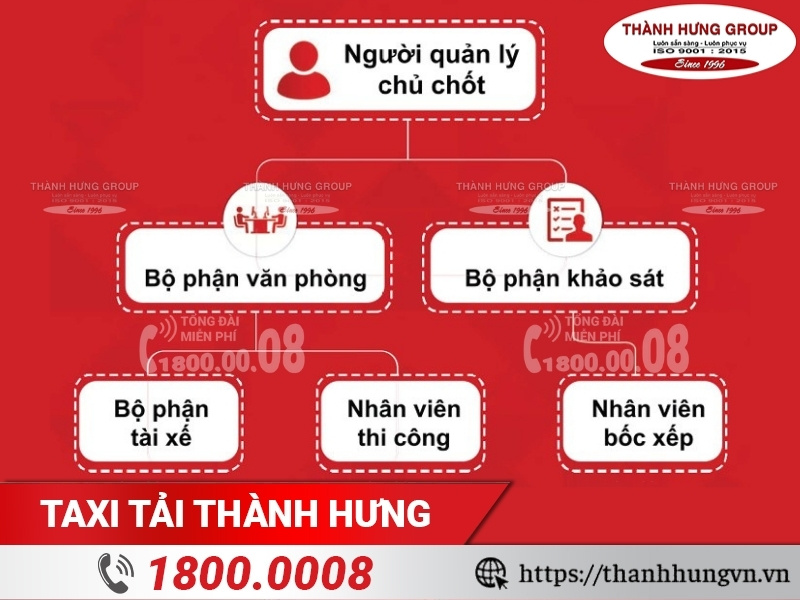 Sơ đồ quản lý công ty Thành Hưng Group